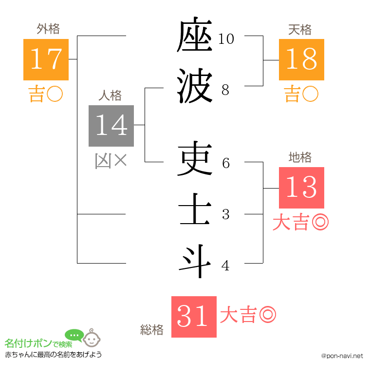 座波 吏士斗さんの姓名判断結果