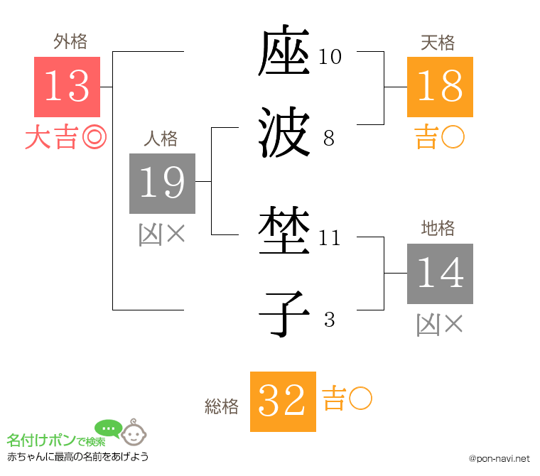 座波 埜子さんの姓名判断結果
