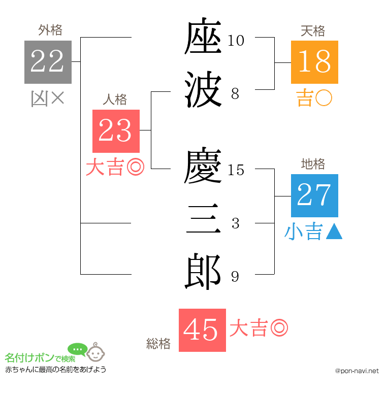 座波 慶三郎さんの姓名判断結果