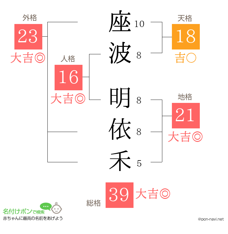 座波 明依禾さんの姓名判断結果
