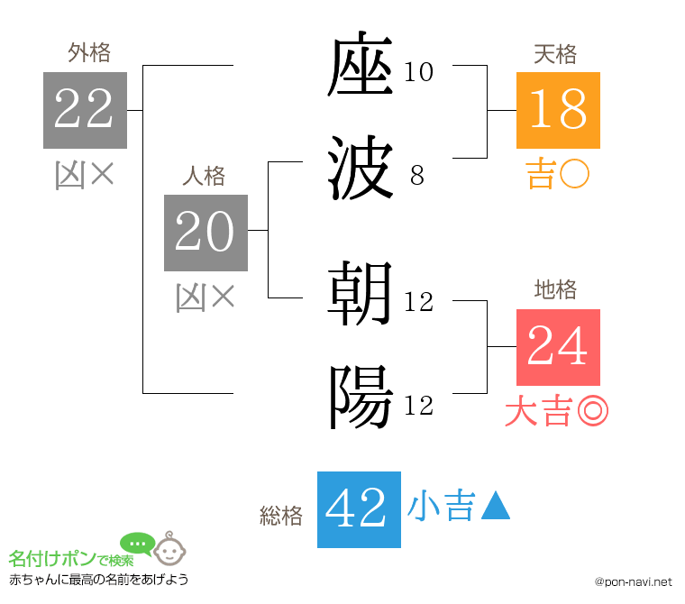 座波 朝陽さんの姓名判断結果