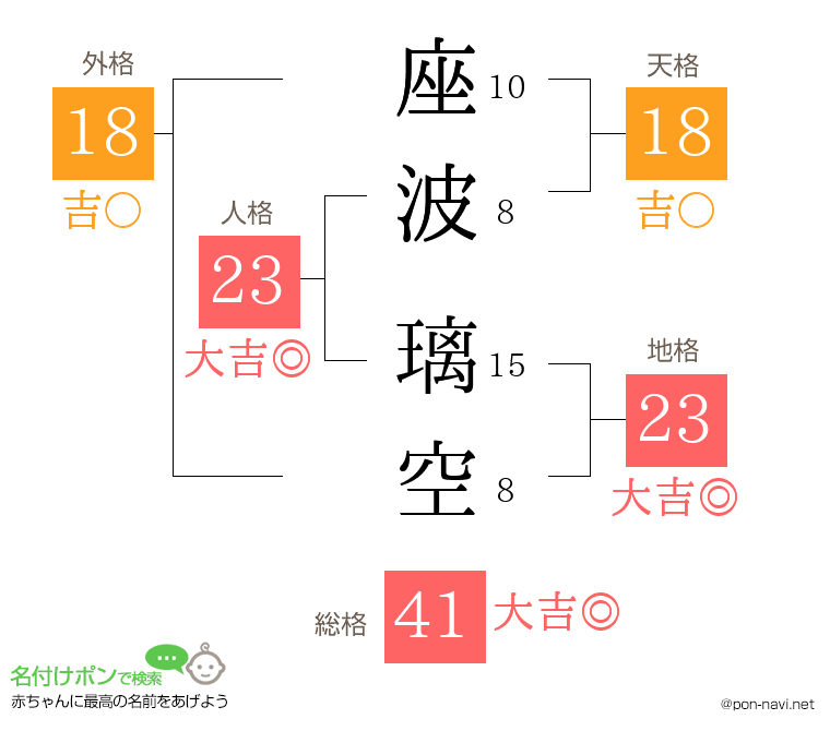 座波 璃空さんの姓名判断結果