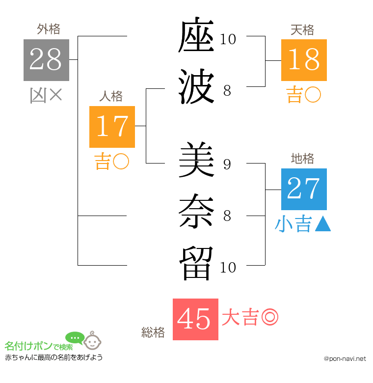 座波 美奈留さんの姓名判断結果
