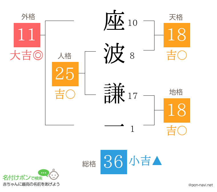 座波 謙一さんの姓名判断結果