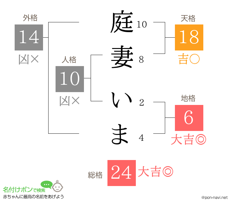 庭妻 いまさんの姓名判断結果