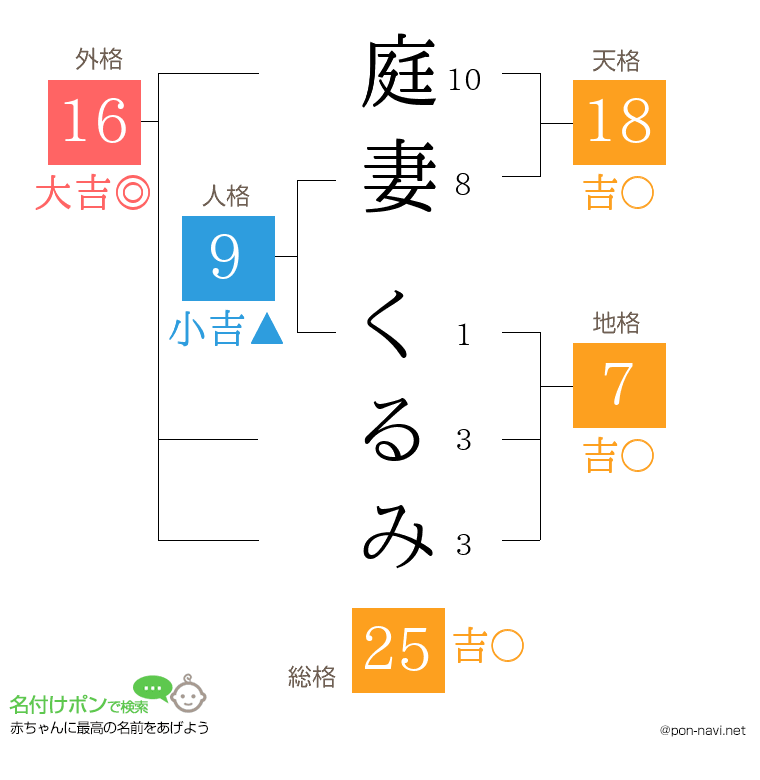 庭妻 くるみさんの姓名判断結果