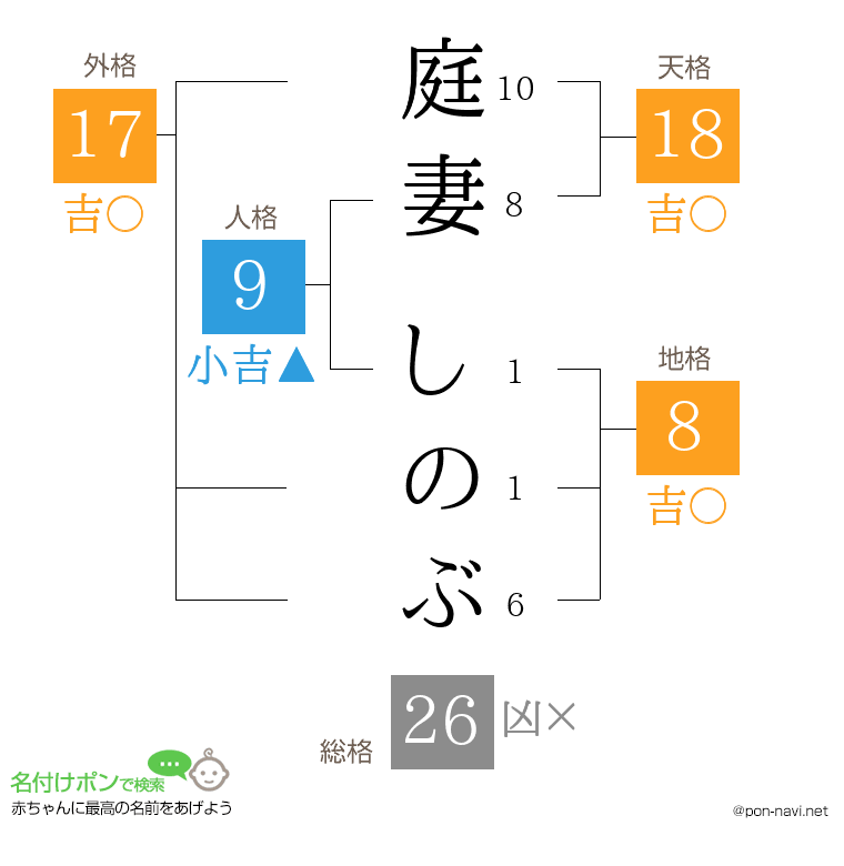 庭妻 しのぶさんの姓名判断結果