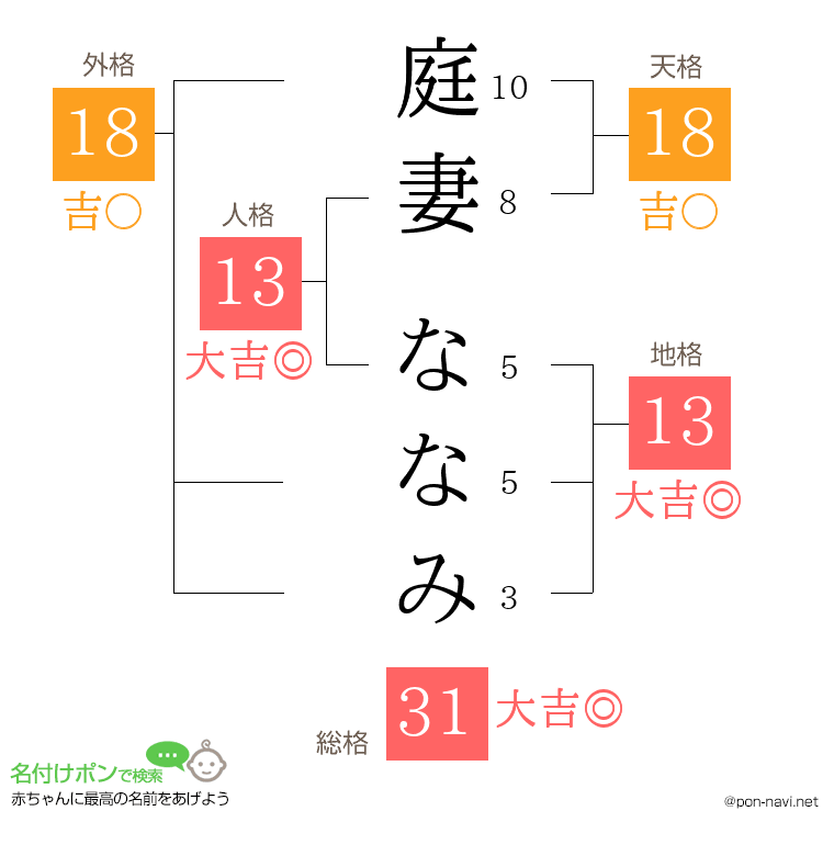 庭妻 ななみさんの姓名判断結果