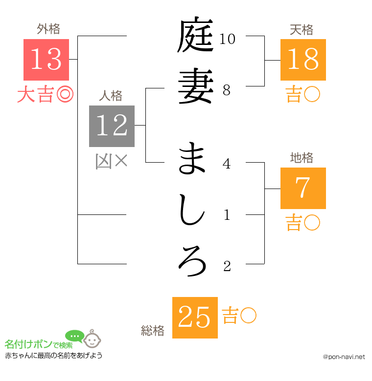 庭妻 ましろさんの姓名判断結果