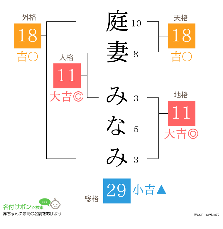 庭妻 みなみさんの姓名判断結果