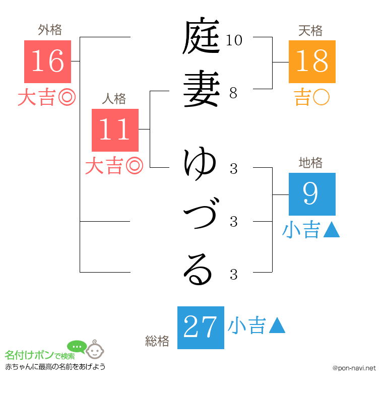 庭妻 ゆづるさんの姓名判断結果