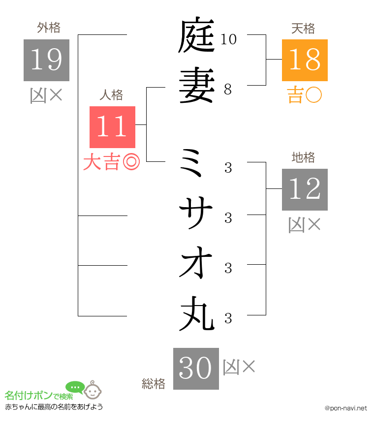 庭妻 ミサオ丸さんの姓名判断結果