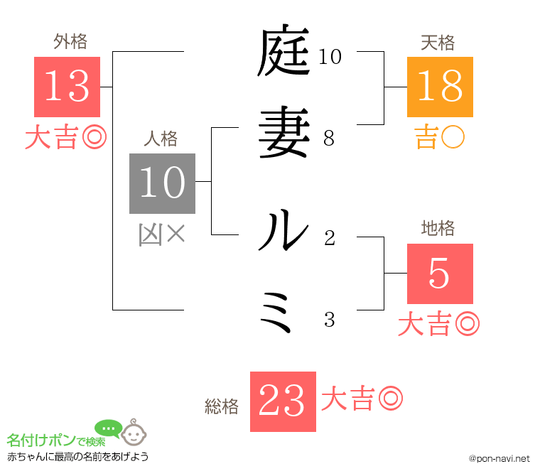 庭妻 ルミさんの姓名判断結果