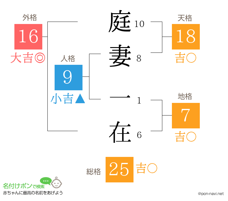 庭妻 一在さんの姓名判断結果