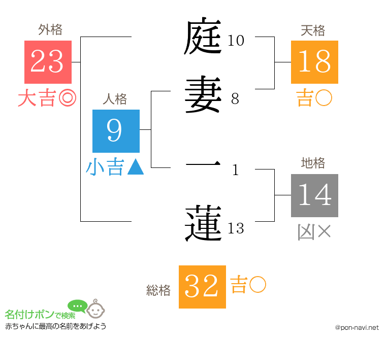 庭妻 一蓮さんの姓名判断結果