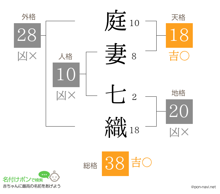庭妻 七織さんの姓名判断結果
