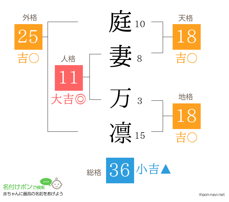 庭妻 万凛さんの姓名判断結果