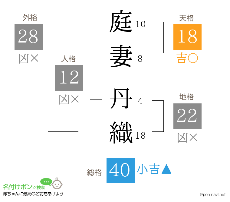 庭妻 丹織さんの姓名判断結果