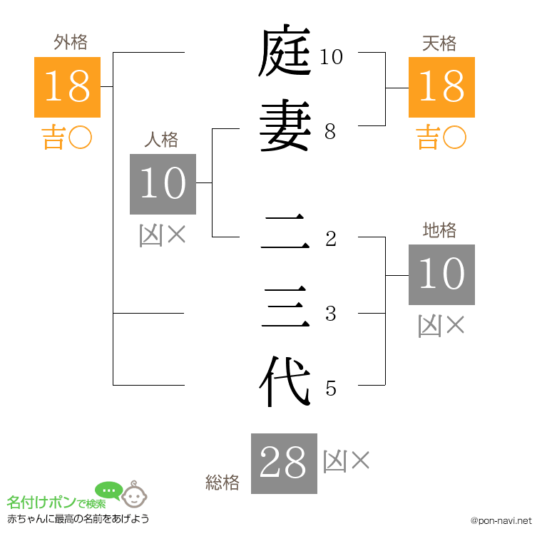 庭妻 二三代さんの姓名判断結果