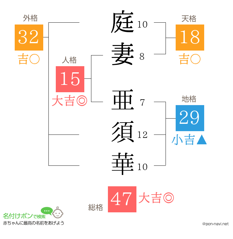 庭妻 亜須華さんの姓名判断結果