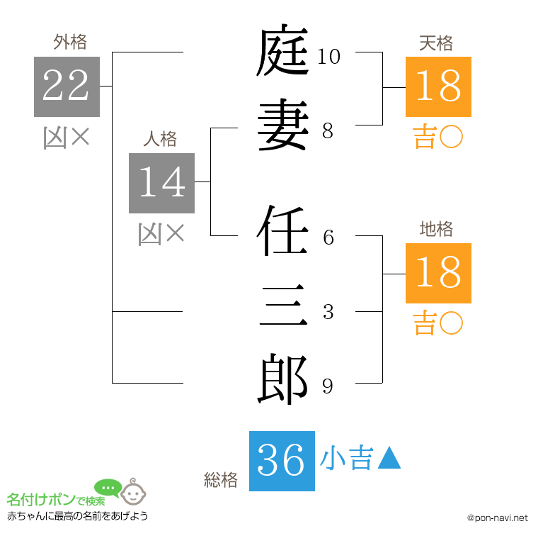庭妻 任三郎さんの姓名判断結果