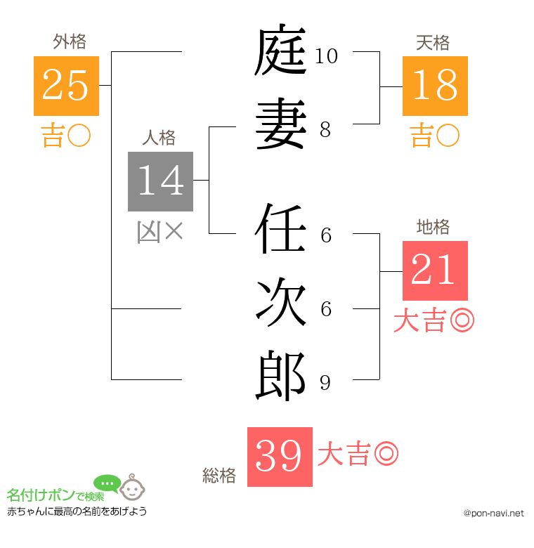 庭妻 任次郎さんの姓名判断結果