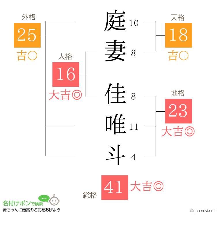 庭妻 佳唯斗さんの姓名判断結果