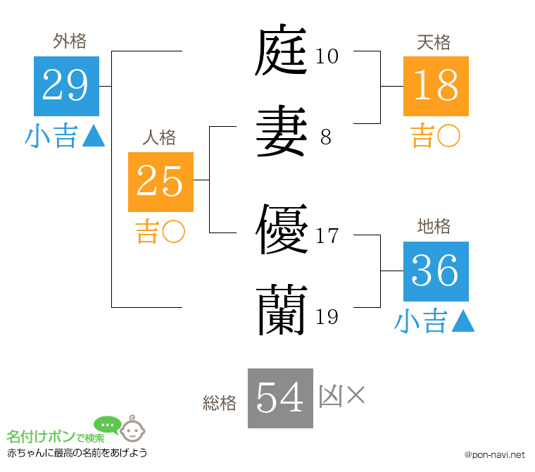 庭妻 優蘭さんの姓名判断結果