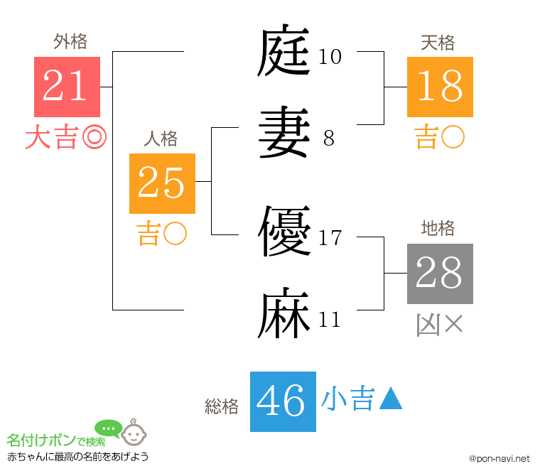 庭妻 優麻さんの姓名判断結果