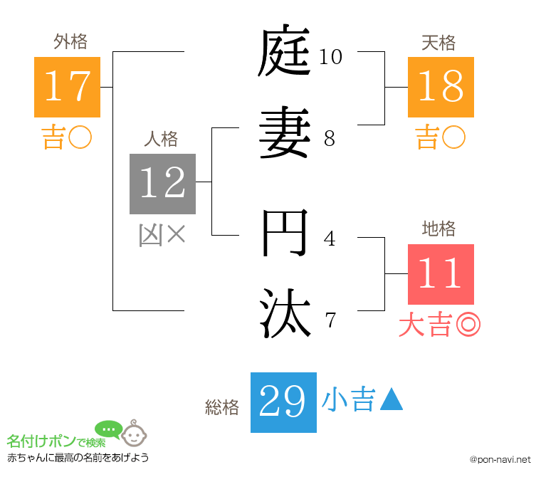 庭妻 円汰さんの姓名判断結果