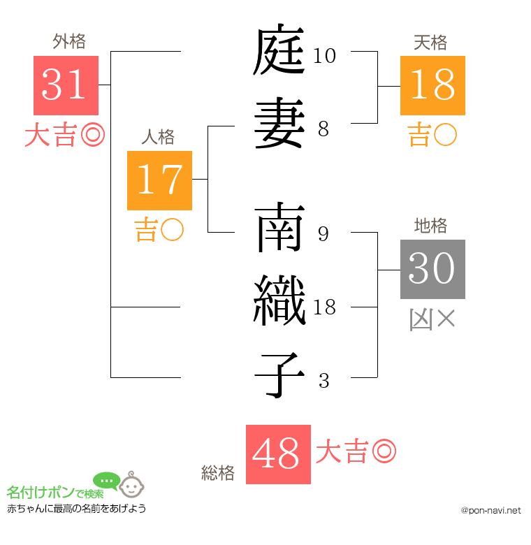 庭妻 南織子さんの姓名判断結果