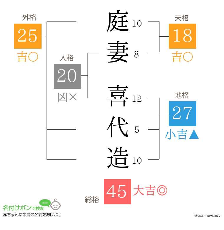 庭妻 喜代造さんの姓名判断結果