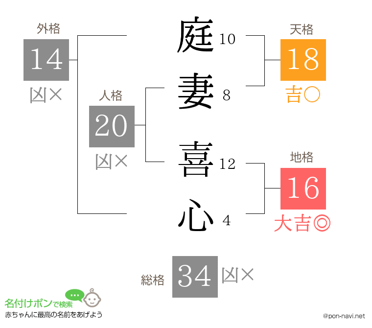 庭妻 喜心さんの姓名判断結果