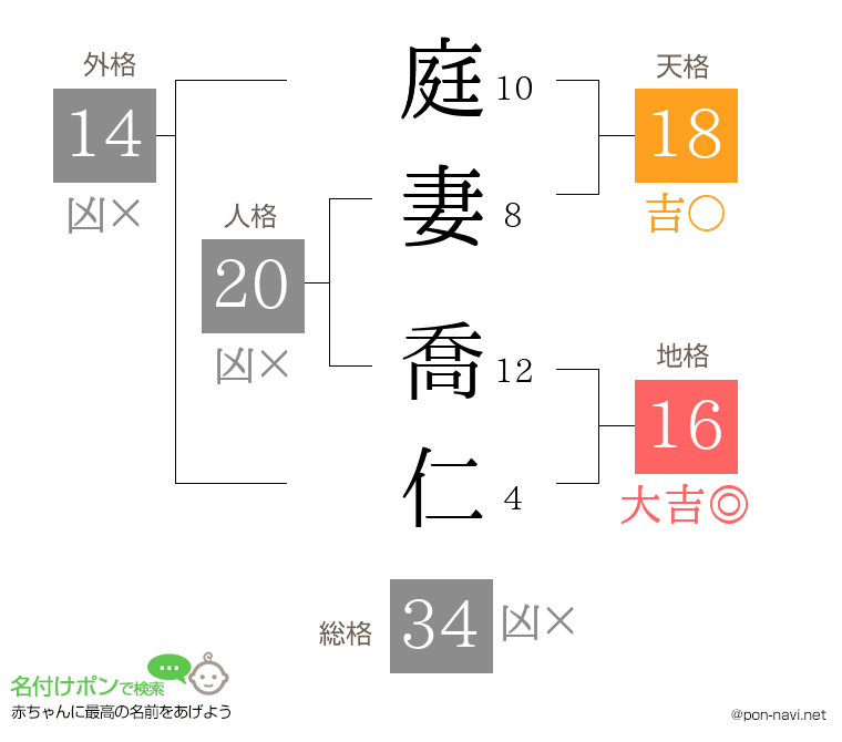 庭妻 喬仁さんの姓名判断結果