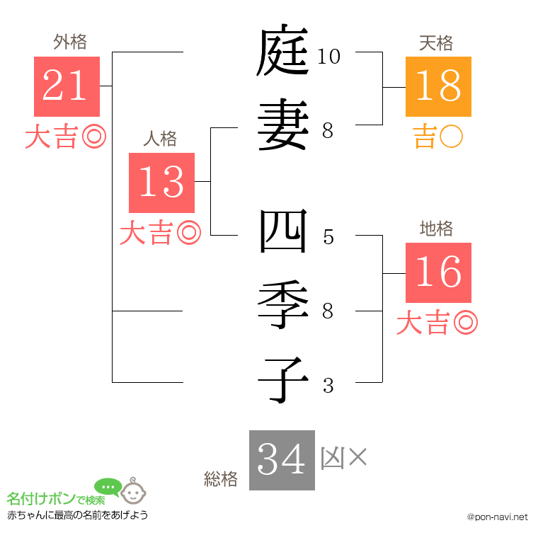 庭妻 四季子さんの姓名判断結果