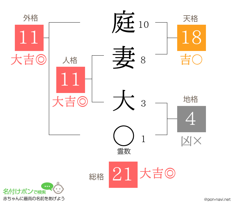 庭妻 大さんの姓名判断結果