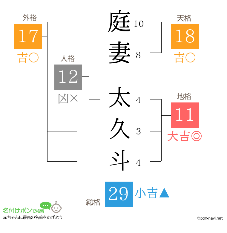 庭妻 太久斗さんの姓名判断結果