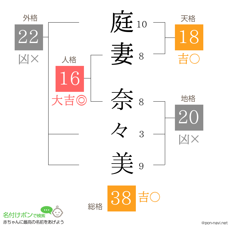 庭妻 奈々美さんの姓名判断結果