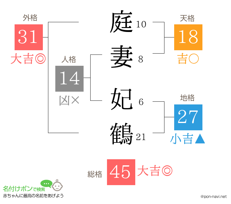 庭妻 妃鶴さんの姓名判断結果