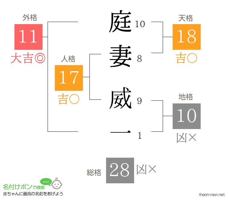 庭妻 威一さんの姓名判断結果