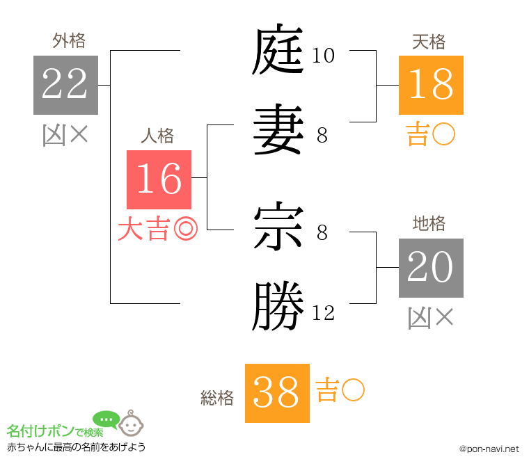 庭妻 宗勝さんの姓名判断結果