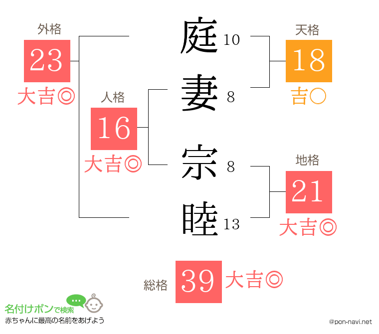 庭妻 宗睦さんの姓名判断結果