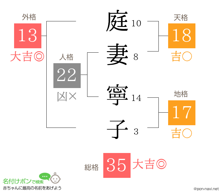 庭妻 寧子さんの姓名判断結果