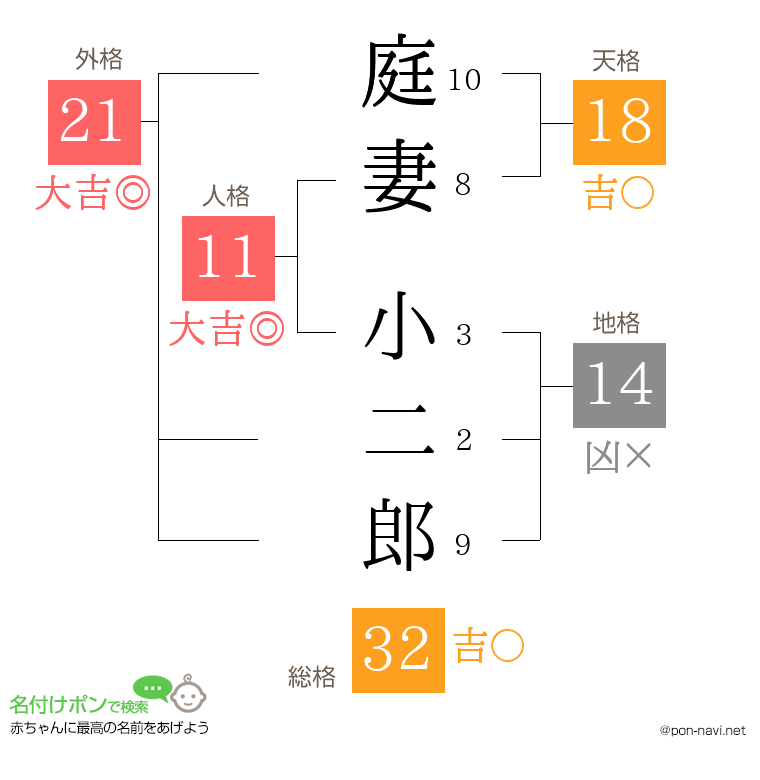 庭妻 小二郎さんの姓名判断結果