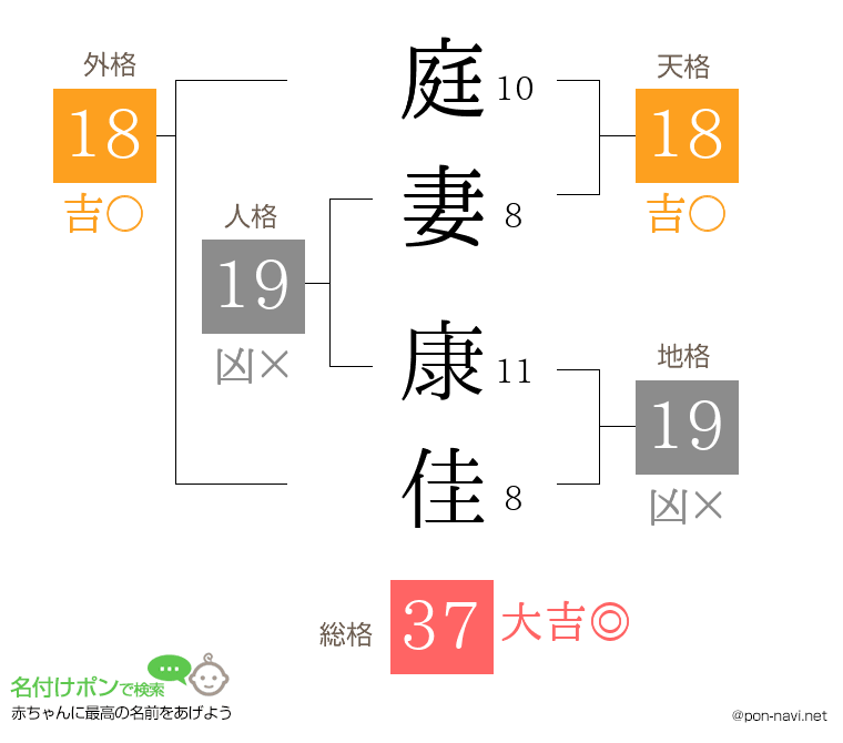 庭妻 康佳さんの姓名判断結果