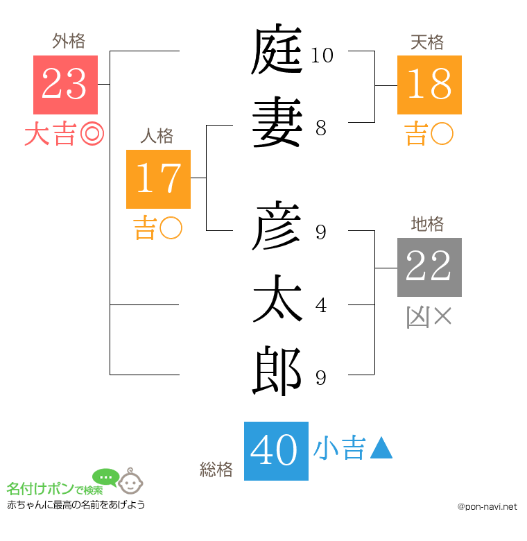 庭妻 彦太郎さんの姓名判断結果