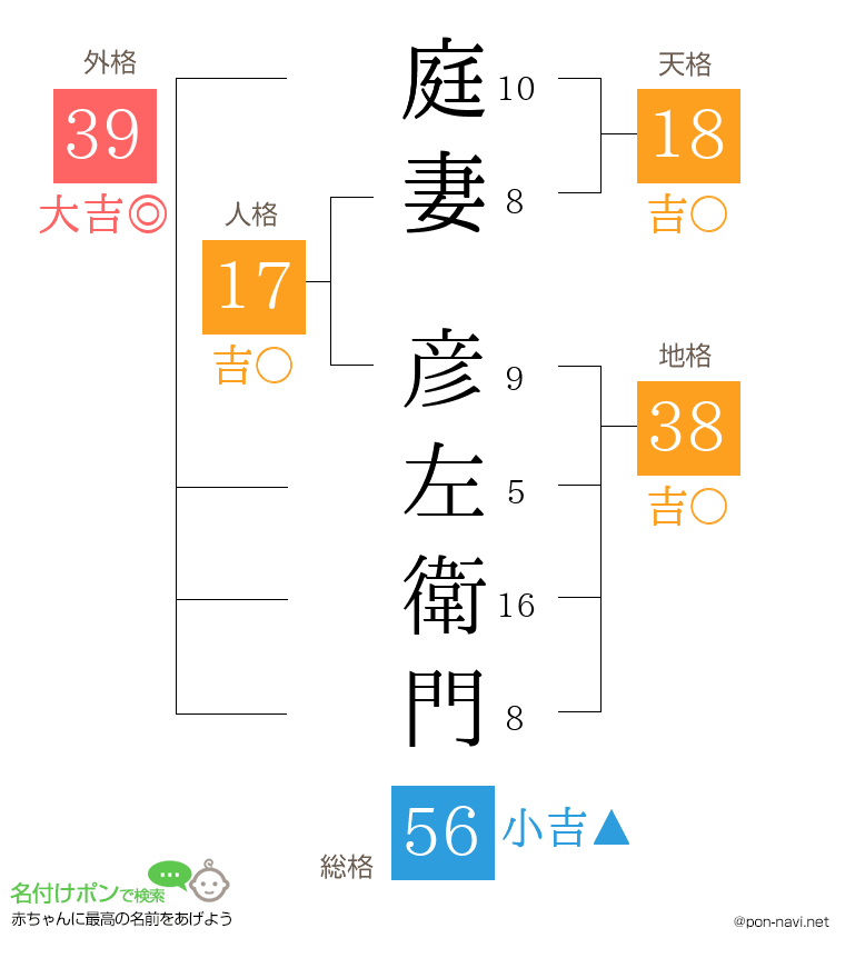 庭妻 彦左衛門さんの姓名判断結果