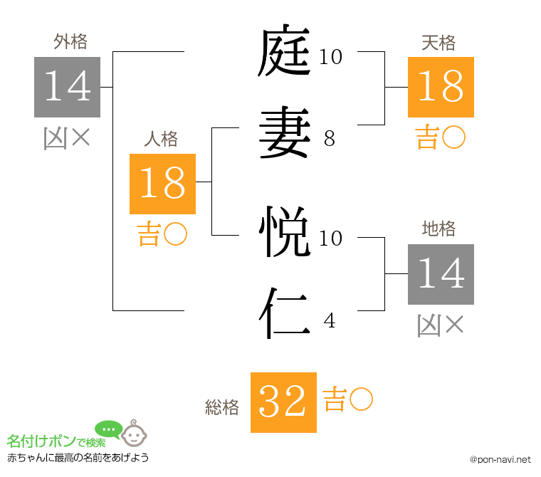 庭妻 悦仁さんの姓名判断結果
