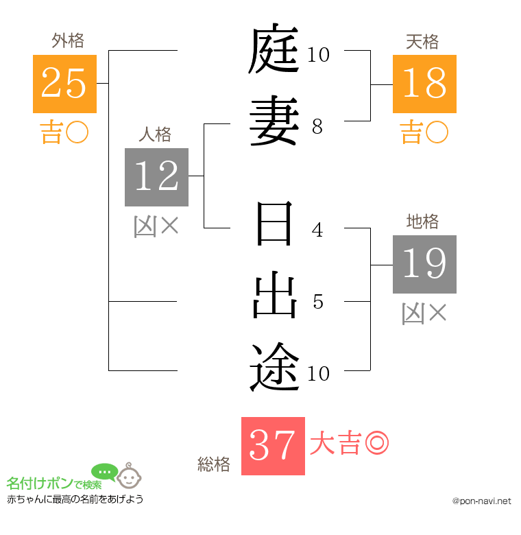 庭妻 日出途さんの姓名判断結果