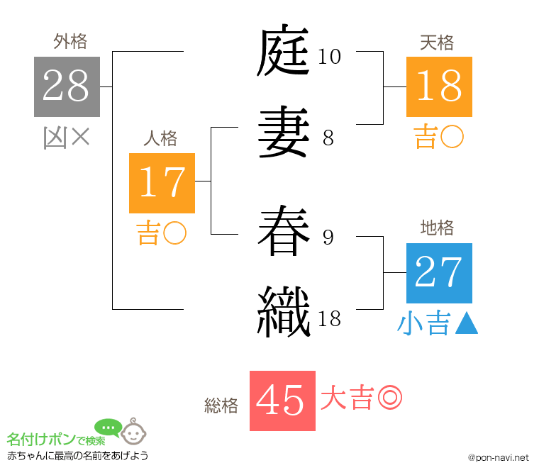 庭妻 春織さんの姓名判断結果